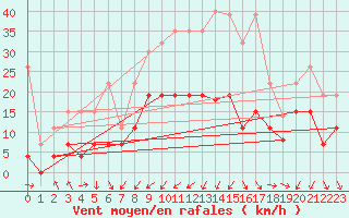 Courbe de la force du vent pour Nmes - Garons (30)