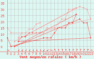 Courbe de la force du vent pour Ste (34)
