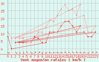 Courbe de la force du vent pour Perpignan (66)