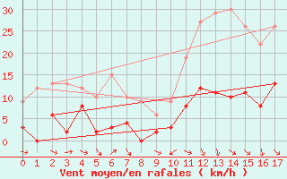 Courbe de la force du vent pour Laragne Montglin (05)