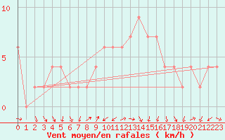 Courbe de la force du vent pour Teruel