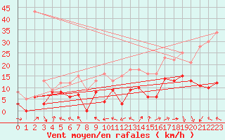 Courbe de la force du vent pour Cazaux (33)
