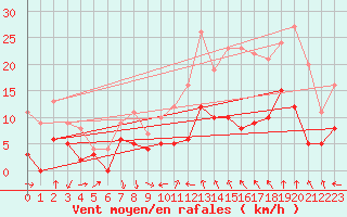 Courbe de la force du vent pour Deaux (30)