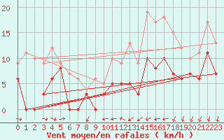 Courbe de la force du vent pour Murviel-ls-Bziers (34)