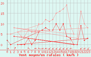 Courbe de la force du vent pour Dax (40)