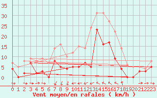 Courbe de la force du vent pour Delsbo