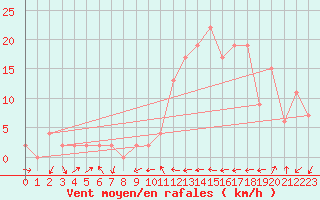 Courbe de la force du vent pour Aoste (It)