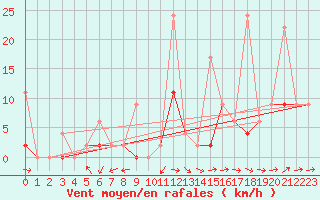 Courbe de la force du vent pour Erzurum Bolge