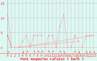 Courbe de la force du vent pour Kairouan