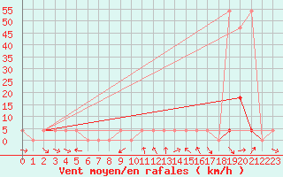 Courbe de la force du vent pour Krimml