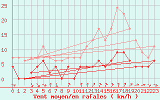 Courbe de la force du vent pour Bourg-Saint-Maurice (73)