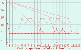 Courbe de la force du vent pour Elsenborn (Be)