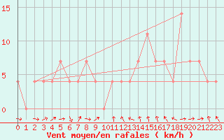 Courbe de la force du vent pour Innsbruck