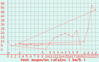 Courbe de la force du vent pour Paganella