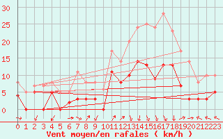 Courbe de la force du vent pour Saint-Auban (04)