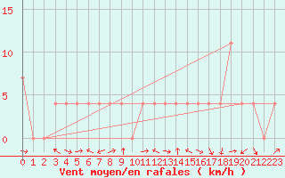 Courbe de la force du vent pour Lienz