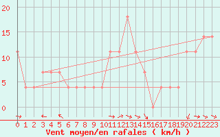 Courbe de la force du vent pour Piestany