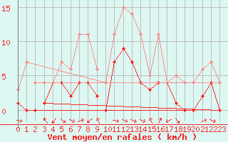 Courbe de la force du vent pour Messstetten