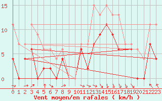 Courbe de la force du vent pour Le Touquet (62)