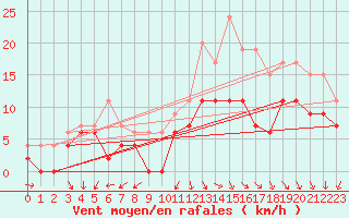 Courbe de la force du vent pour Cazaux (33)