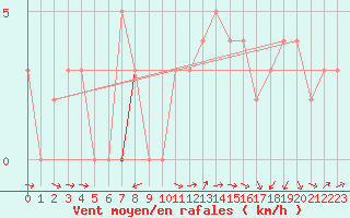 Courbe de la force du vent pour Chteau-Chinon (58)