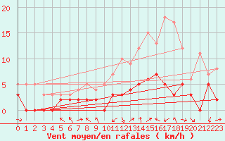 Courbe de la force du vent pour Metz (57)