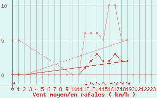 Courbe de la force du vent pour Champtercier (04)