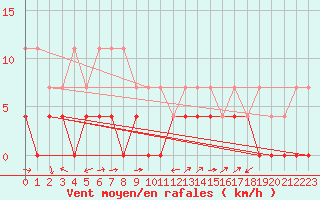 Courbe de la force du vent pour Utsjoki Nuorgam rajavartioasema