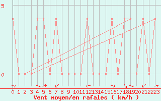 Courbe de la force du vent pour Krimml