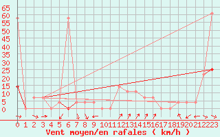 Courbe de la force du vent pour Ischgl / Idalpe