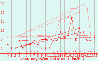 Courbe de la force du vent pour Grenoble/agglo Le Versoud (38)