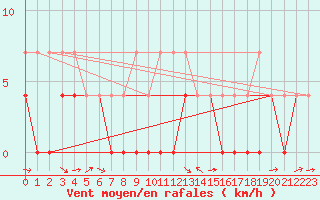 Courbe de la force du vent pour Jokkmokk FPL