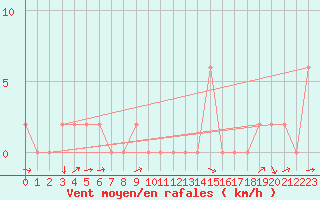 Courbe de la force du vent pour Strathallan