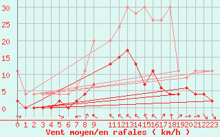 Courbe de la force du vent pour San Bernardino