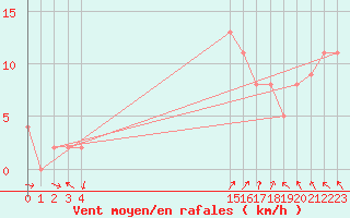 Courbe de la force du vent pour Glasgow (UK)