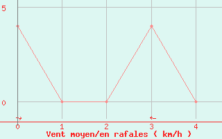 Courbe de la force du vent pour Murau