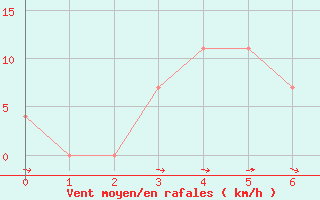 Courbe de la force du vent pour Krumbach