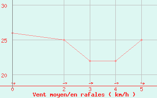 Courbe de la force du vent pour Tindouf