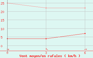 Courbe de la force du vent pour Dongsheng