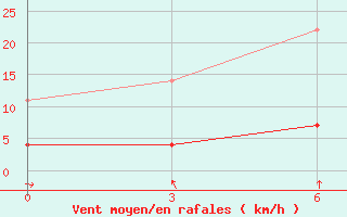 Courbe de la force du vent pour Enshi