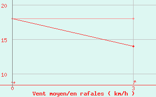 Courbe de la force du vent pour Choibalsan