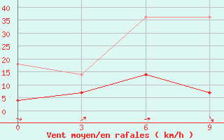 Courbe de la force du vent pour Yushe