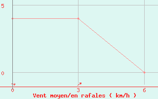 Courbe de la force du vent pour Goris