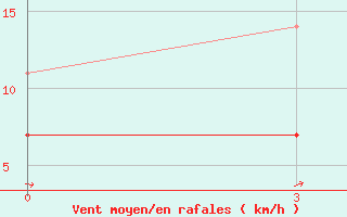 Courbe de la force du vent pour Ulaan-Baator