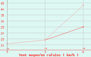 Courbe de la force du vent pour Varzuga