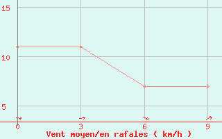 Courbe de la force du vent pour Hvalynsk