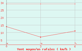 Courbe de la force du vent pour Xingtai