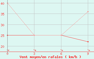 Courbe de la force du vent pour Kanin Nos