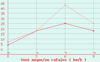 Courbe de la force du vent pour Rinchinlhumbe