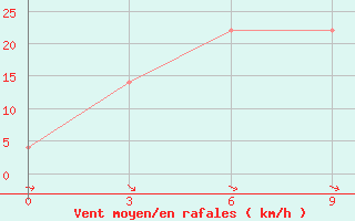 Courbe de la force du vent pour Krasnoznamenka